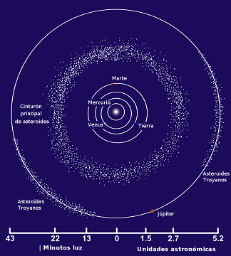 Cinturón de asteroides entre la órbita de Marte y la de Júpiter