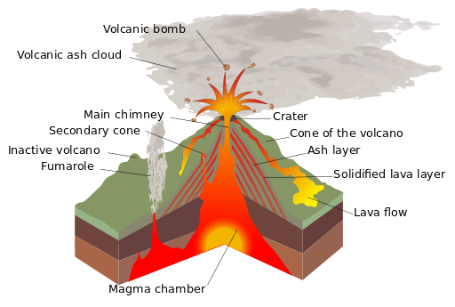 Partes de un volcán