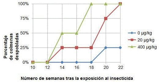 porcentaje de colmenas despobladas en relación al número de semanas tras la exposición al insecticida