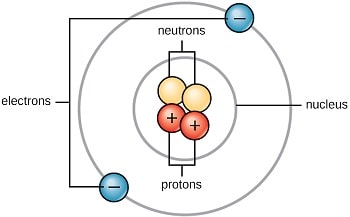 El átomo está formado por protones, neutrones y electrones