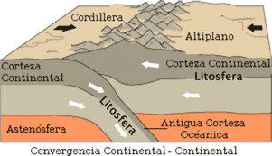 Colisión corteza continental - corteza continental
