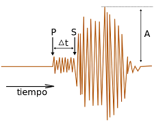 Ondas sísmicas P y S