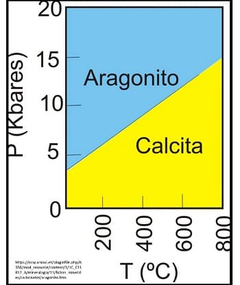 Aragonito - Calcita
