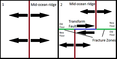 Fallas transformantes