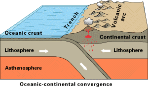 Colisión placa oceánica - placa continental
