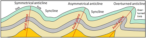 Pliegues simétricos y asimétricos